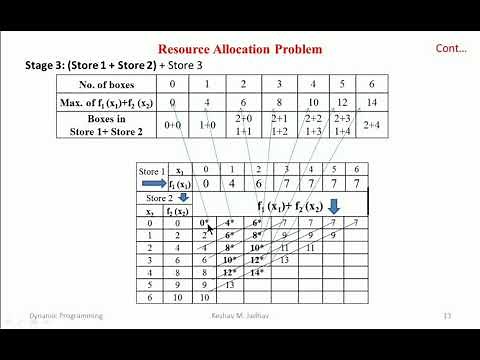 Dynamic Programming to solve resources allocation problem