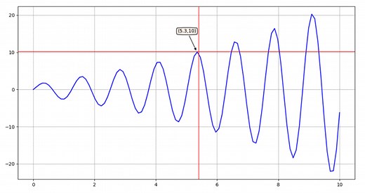 Matplotlib Cursor - How to Add a Cursor and Annotate Your Plot - Be on the Right Side of Change