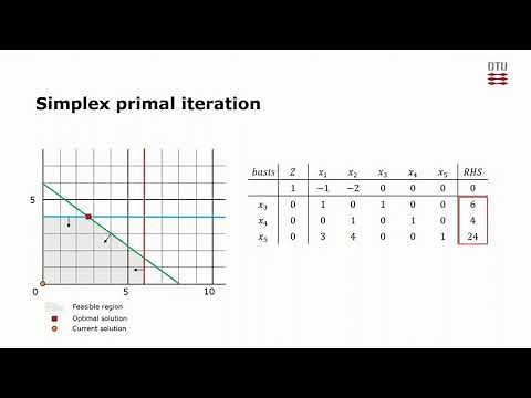 The Simplex algorithm - a quick summary