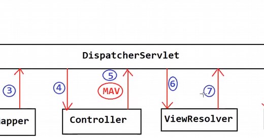 How Spring MVC Works Internally