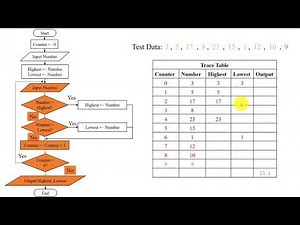 Dry Running | Example | Trace Table Filling