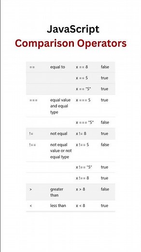 JavaScript Comparison Operators Explained | Beginner Friendly