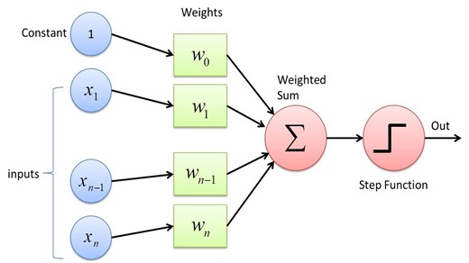 Create a perceptron from scratch in Python – step by step tutorial
