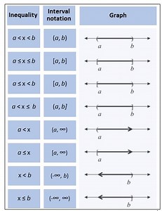 Interval Notation - Statistics How To