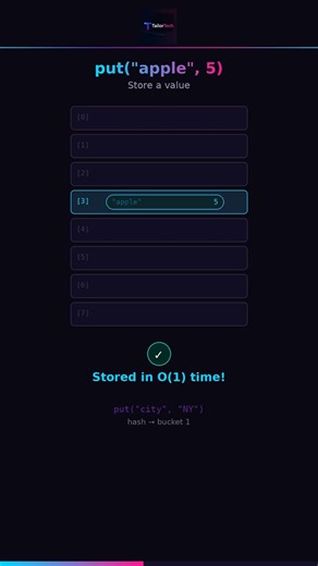 How HashMap Works in Java — Explained Visually in 60 Seconds | TailorTech