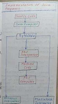 Implementation of Java Programs - Pictorial Representation #shorts #java #javaprogramming #bytecode