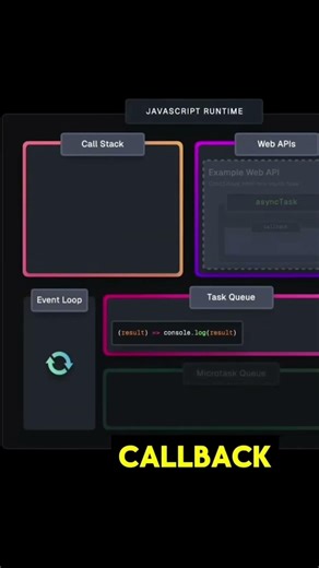 Event Loop in 1 minute ! #coding #programming #javascript #shorts #development