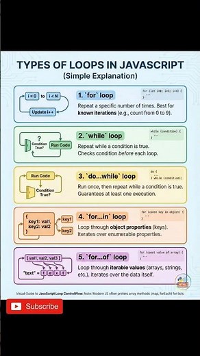 JavaScript Loops in 30 Seconds! 🔁💻For, While, Do-While, For-In & For-Of Explained 🚀 #javascript