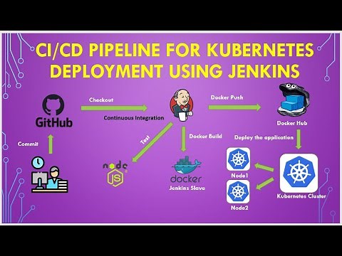 "CI/CD Pipeline with Jenkins 🚀 Deploy to Kubernetes Step-by-Step!" #jenkins #kubernetes #cicd