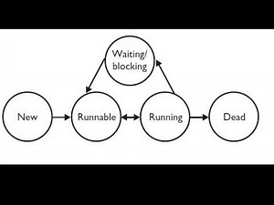 Threads and Multithreading in Java (operating system)