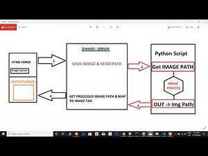 Run Python script on clicking Html Button | Upload and Edit Image Show edited Image to Html Page