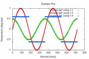 How to use Gnuplot to Graph Data on the Raspberry Pi #piday #raspeberrypi @Raspberry_Pi