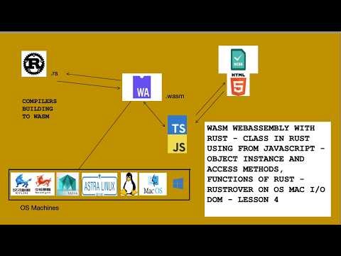 WASM WEBASSEMBLY WITH RUST • CLASS IN RUST USING FROM JAVASCRIPT • INSTANCES • I/O DOM - LESSON 4