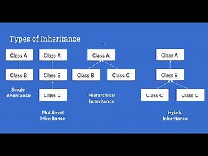 Java Inheritance Types: Explained with Diagrams and Code