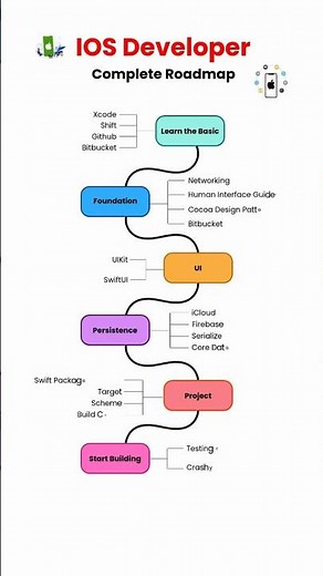 📱 Want to become an iOS Developer in 2025? | IOS Developer Complete Roadmap