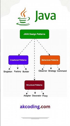 Java Designer Patterns | Creational Patterns | Behavioral Patterns | Structural Patterns