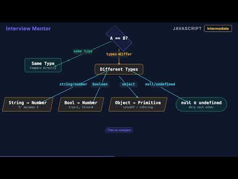 JavaScript == vs ===: How Type Coercion Really Works