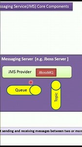 Unlocking JMS: The Java Message Service Explained!. #shorts