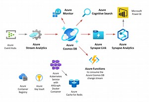 AltGraph – Graph workloads with Azure Cosmos DB for NoSQL - Azure Cosmos DB Blog