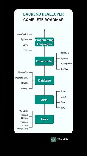 Backend Roadmap for Full Stack Development | Step-by-Step Guide (2025)