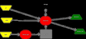 Creating a solph graph for energy system visualization in python