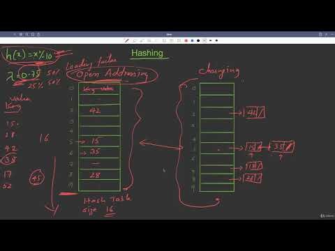 25.4 : Hashing Technique & HashSet in Java Explained [Abdul Bari] Java Course