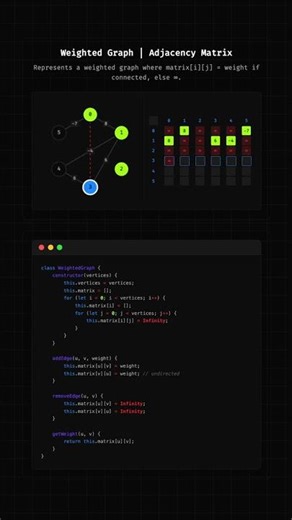 Weighted Graph Adjacency Matrix