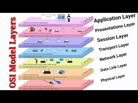 OSI Refrence Model Explaine | OSI Animation | Open System Interconnection Layer