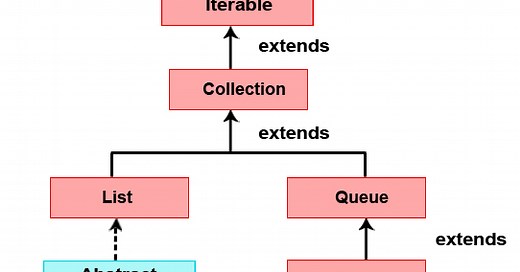 Java LinkedList Tutorial with Examples
