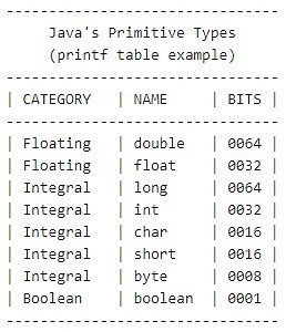 How to format a Java String with printf example