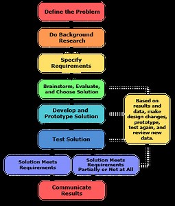 Engineering Design Process