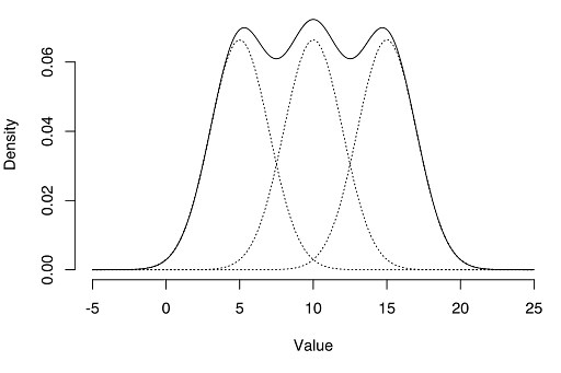 EM Algorithm (Expectation-maximization): Simple Definition - Statistics How To