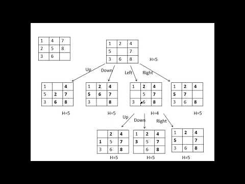 Lecture 15: Artificial intelligence: Hill climbing with 8 puzzle problem Weaknesses and solution