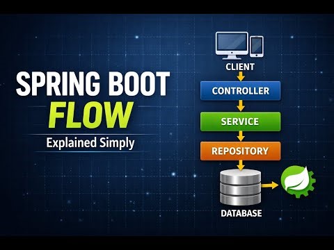 Spring Boot architecture and request flow