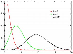 Poisson Distribution / Poisson Curve: Simple Definition - Statistics How To