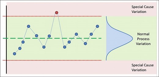 Statistical Process Control (SPC)