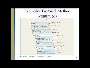 Recursion: Concept of Recursion and Recursive Methods using Java