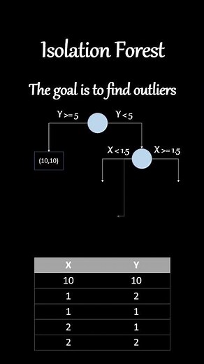 Isolation Forest Visualization: Detecting Anomalies Made Easy! 🌲📊