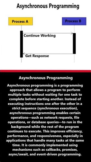 What is Asynchronous Programming? #shortsfeed #shorts
