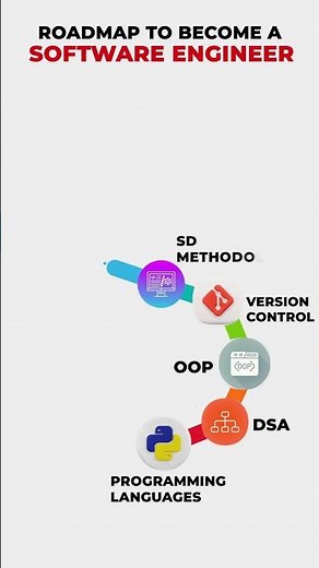 How to Become a Software Engineer: Skills Required for Software Engineer | Software Engineer Roadmap