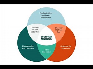 Customer Centric Strategy Modeling with Python