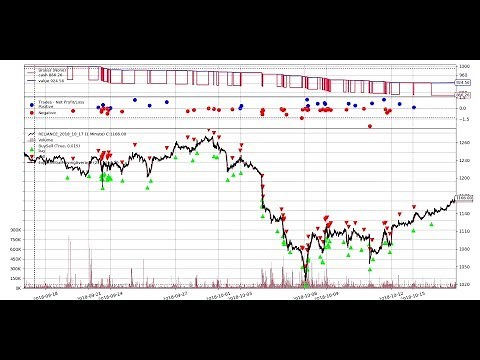 Backtest Strategy in Python with the help of Backtrader Framework