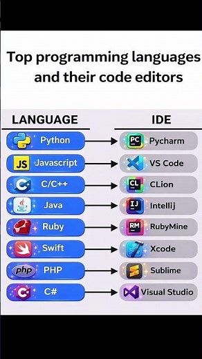Programming Languages & Their Best Code Editors