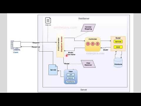 Spring MVC Architecture Workflow - Explained in Easy Way!