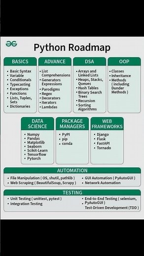 Python Developer Roadmap: From Basics to Advanced #python #pythonshorts #roadmap #youtubeshorts