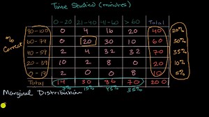Marginal and conditional distributions