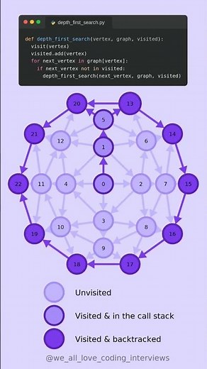 Depth-first search on a directed graph #python #graphs #depthfirstsearch #algorithms #coding #dfs