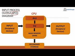 CSEC IT: FUNDAMENTALS INPUT PROCESS OUTPUT | MAKE | IT | SIMPLE | TT | MAKE | IT | SIMPLE | TT