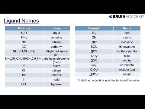 Naming Coordination Compounds