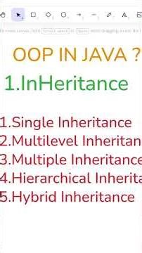 Java Inheritance Explained Simply 💡#java #corejava #dsa #it #ai #trending #shorts #youtubeshorts